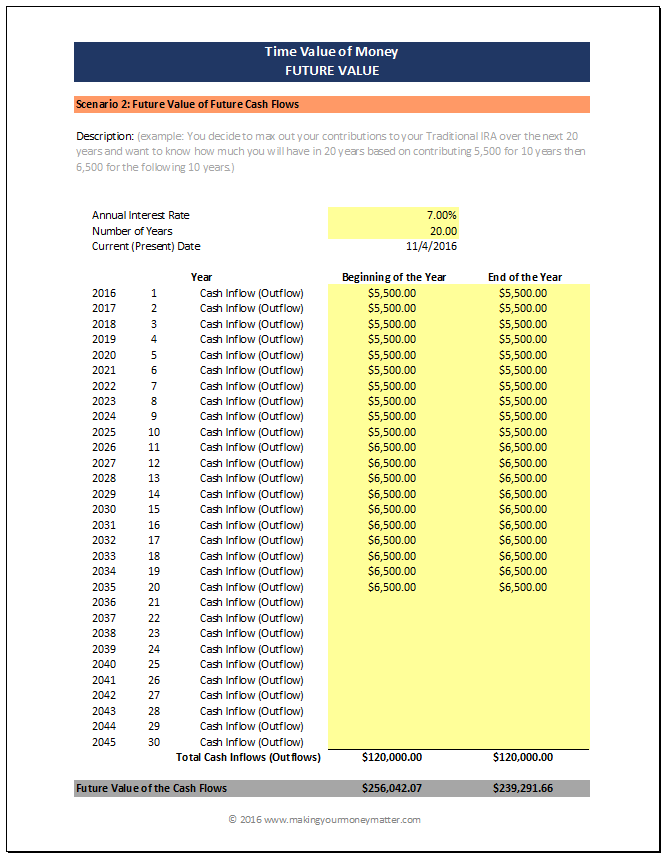 How to calculate future value of a stream of cash flows. For example, how much would you have saved for retirement if you contributed the maximum contribution in your IRA for 20 years at 7% interest?